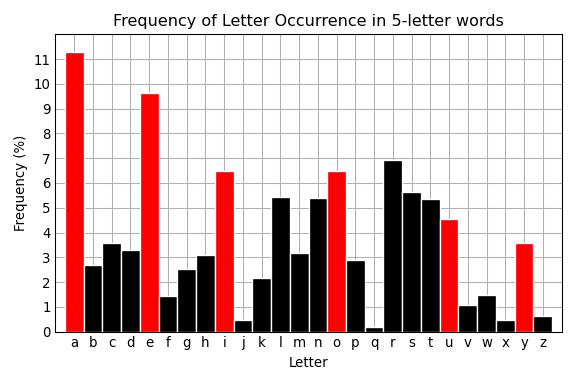 frequency of letter occurence