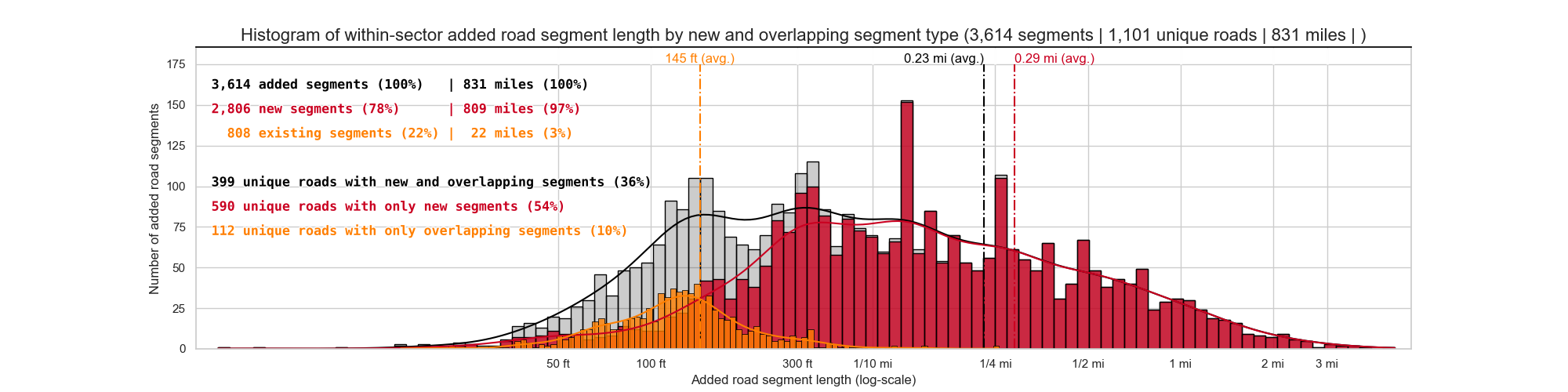 added-but-overlapping-street histograms