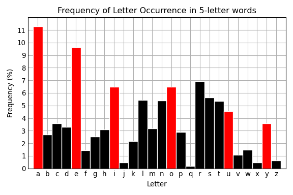 frequency of letter occurrence